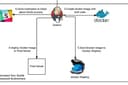 Automasi Deployment Cepat dan Efisien: Integrasi Jenkins, GitLab/GitHub, dan Docker Hub