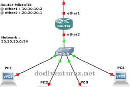 Configuration, Design & Construction Network mikrotik Basic