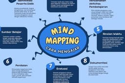 Membuat desain mind mapping yang menarik