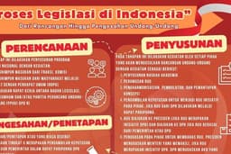 Infografis proses Legislasi di Indonesia