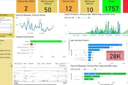 PowerBi dashboard tracking return barang logistik