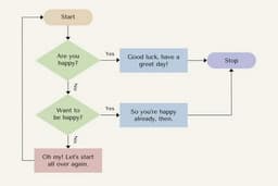Jasa Pembuatan flowchart alur proses bisnis / alur kerja / Standar Prosedur Operasional (SOP) /KPI